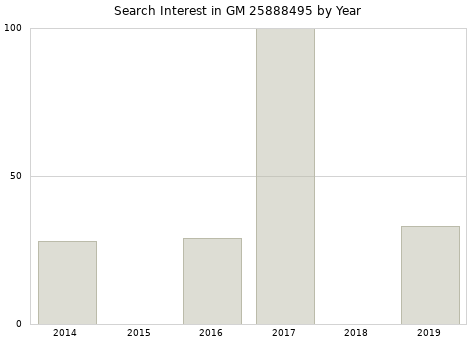 Annual search interest in GM 25888495 part.
