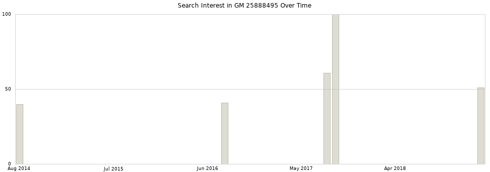 Search interest in GM 25888495 part aggregated by months over time.