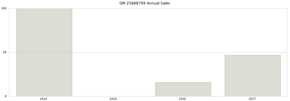 GM 25888799 part annual sales from 2014 to 2020.