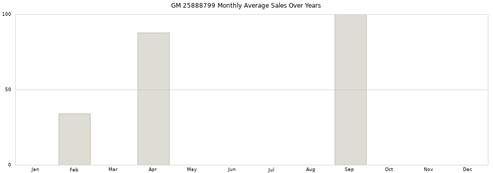 GM 25888799 monthly average sales over years from 2014 to 2020.