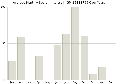 Monthly average search interest in GM 25888799 part over years from 2013 to 2020.