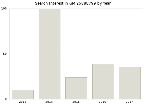 Annual search interest in GM 25888799 part.