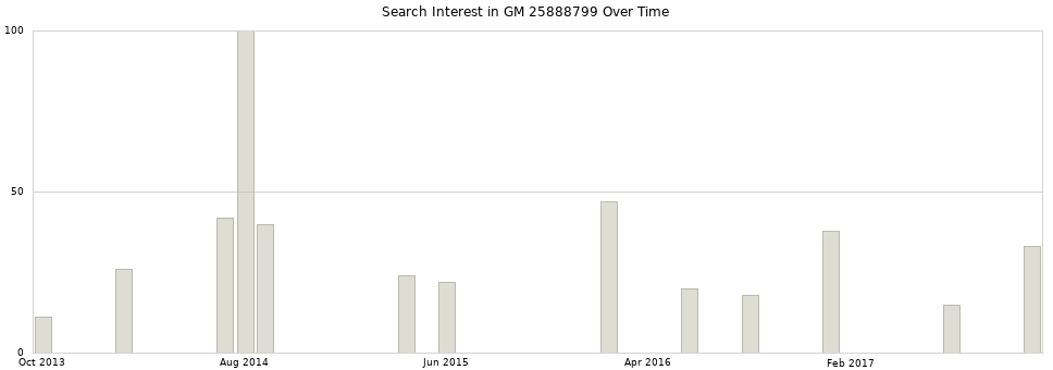 Search interest in GM 25888799 part aggregated by months over time.