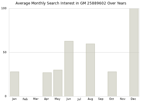 Monthly average search interest in GM 25889602 part over years from 2013 to 2020.