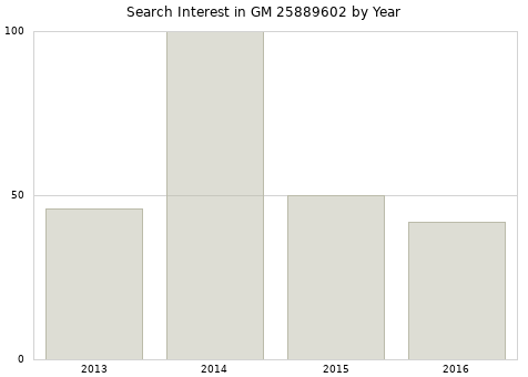 Annual search interest in GM 25889602 part.