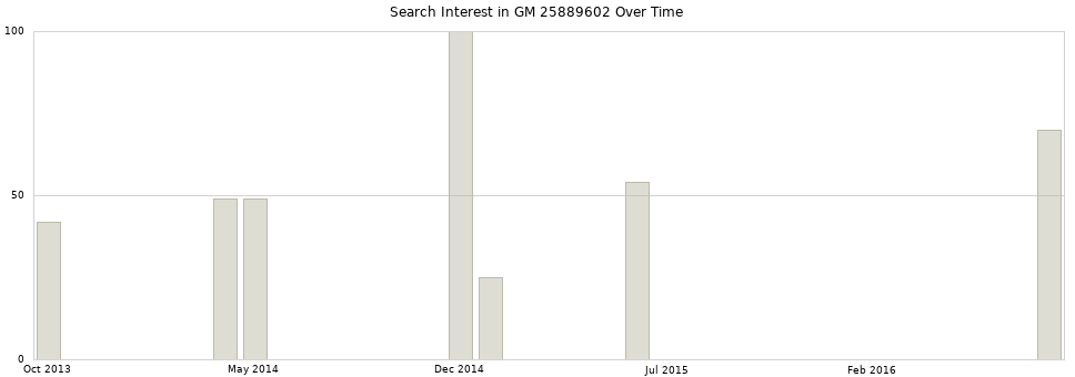 Search interest in GM 25889602 part aggregated by months over time.