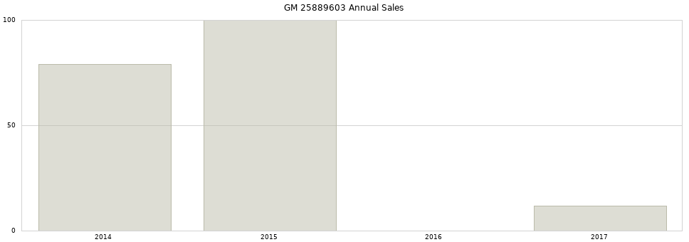 GM 25889603 part annual sales from 2014 to 2020.