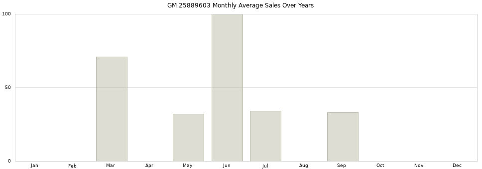 GM 25889603 monthly average sales over years from 2014 to 2020.