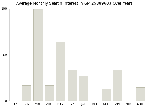 Monthly average search interest in GM 25889603 part over years from 2013 to 2020.