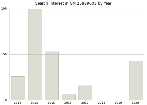 Annual search interest in GM 25889603 part.