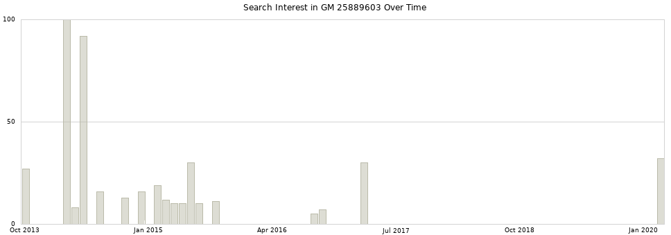 Search interest in GM 25889603 part aggregated by months over time.