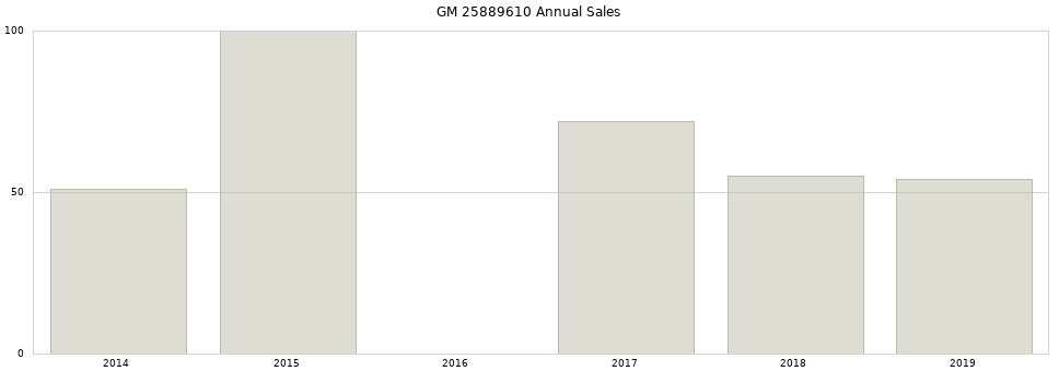 GM 25889610 part annual sales from 2014 to 2020.