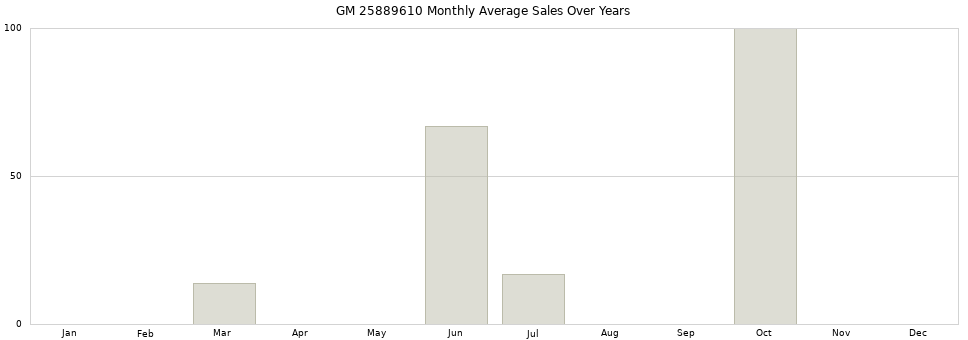 GM 25889610 monthly average sales over years from 2014 to 2020.