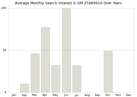 Monthly average search interest in GM 25889610 part over years from 2013 to 2020.