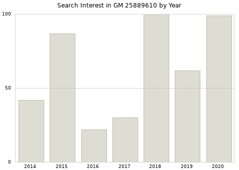 Annual search interest in GM 25889610 part.