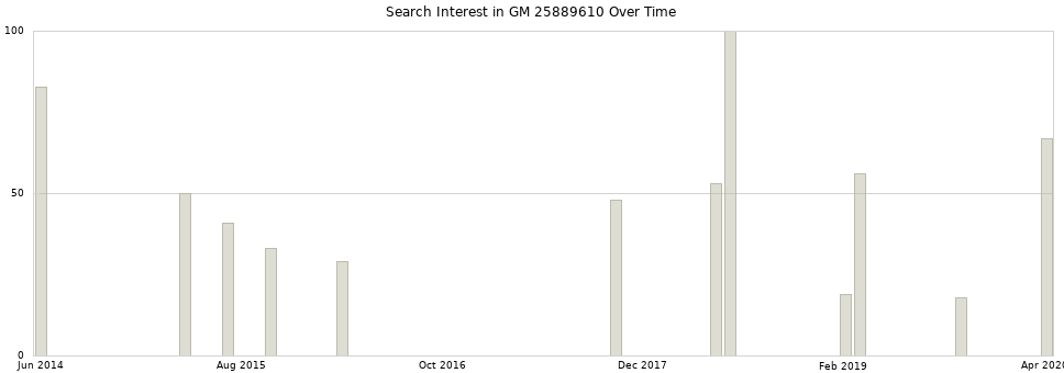 Search interest in GM 25889610 part aggregated by months over time.
