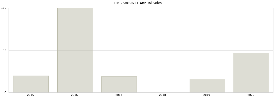 GM 25889611 part annual sales from 2014 to 2020.