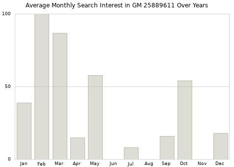 Monthly average search interest in GM 25889611 part over years from 2013 to 2020.