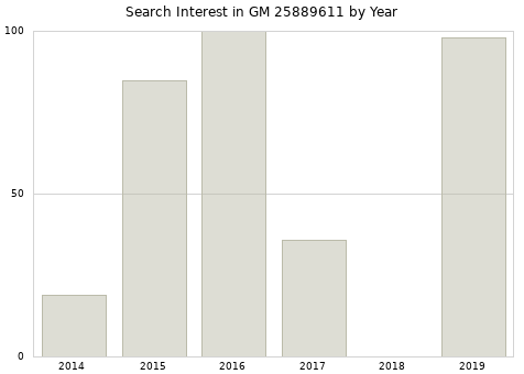 Annual search interest in GM 25889611 part.