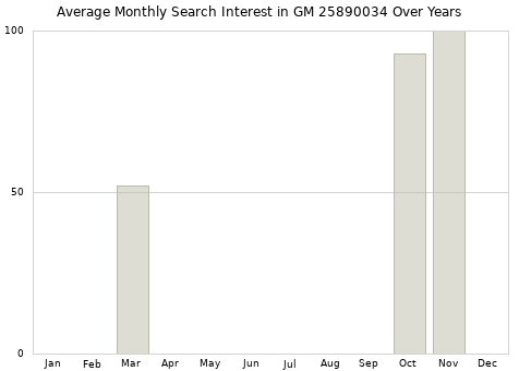 Monthly average search interest in GM 25890034 part over years from 2013 to 2020.