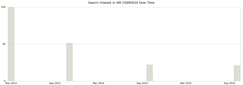 Search interest in GM 25890034 part aggregated by months over time.