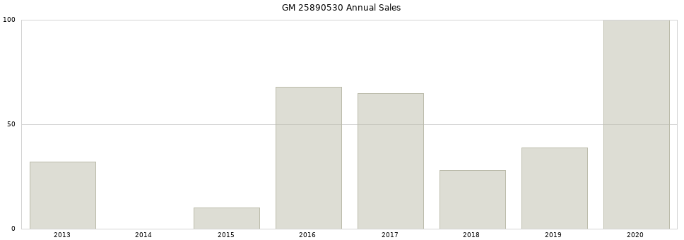 GM 25890530 part annual sales from 2014 to 2020.