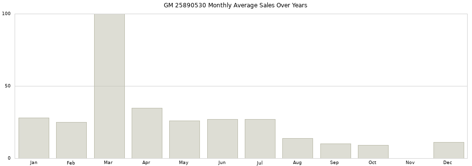 GM 25890530 monthly average sales over years from 2014 to 2020.