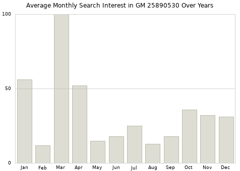 Monthly average search interest in GM 25890530 part over years from 2013 to 2020.