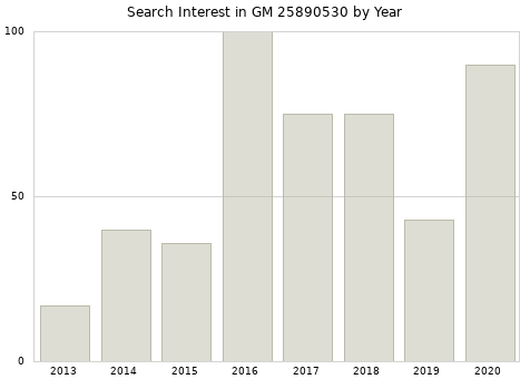 Annual search interest in GM 25890530 part.