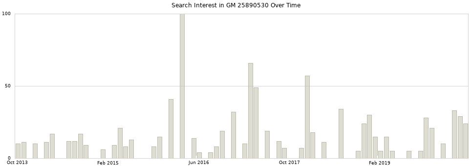 Search interest in GM 25890530 part aggregated by months over time.