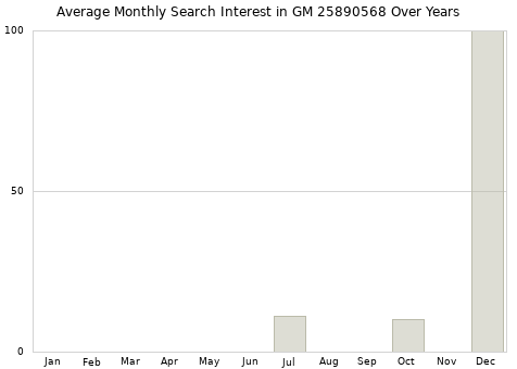 Monthly average search interest in GM 25890568 part over years from 2013 to 2020.