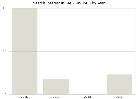 Annual search interest in GM 25890568 part.