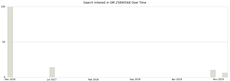 Search interest in GM 25890568 part aggregated by months over time.