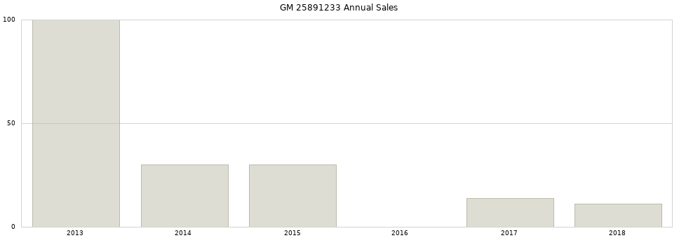 GM 25891233 part annual sales from 2014 to 2020.