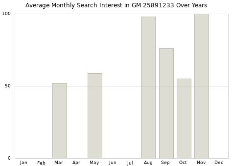 Monthly average search interest in GM 25891233 part over years from 2013 to 2020.