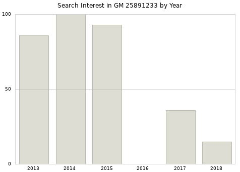 Annual search interest in GM 25891233 part.