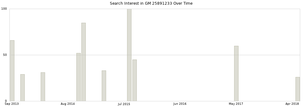 Search interest in GM 25891233 part aggregated by months over time.