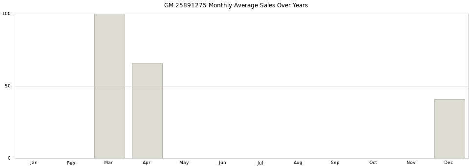 GM 25891275 monthly average sales over years from 2014 to 2020.