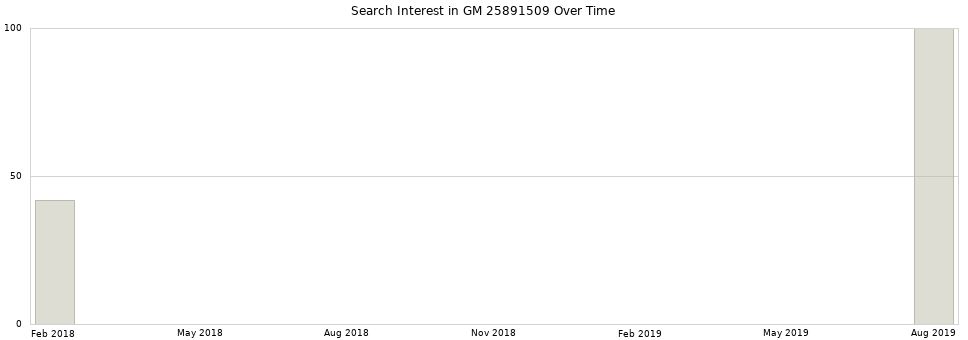 Search interest in GM 25891509 part aggregated by months over time.