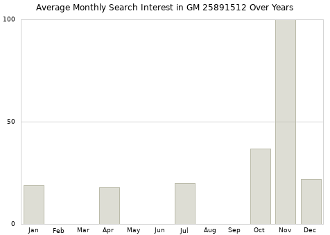 Monthly average search interest in GM 25891512 part over years from 2013 to 2020.