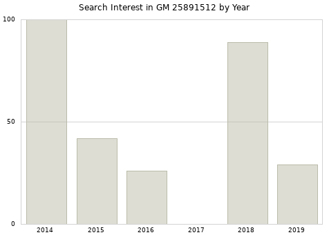 Annual search interest in GM 25891512 part.