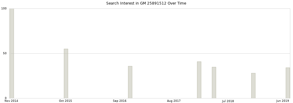 Search interest in GM 25891512 part aggregated by months over time.