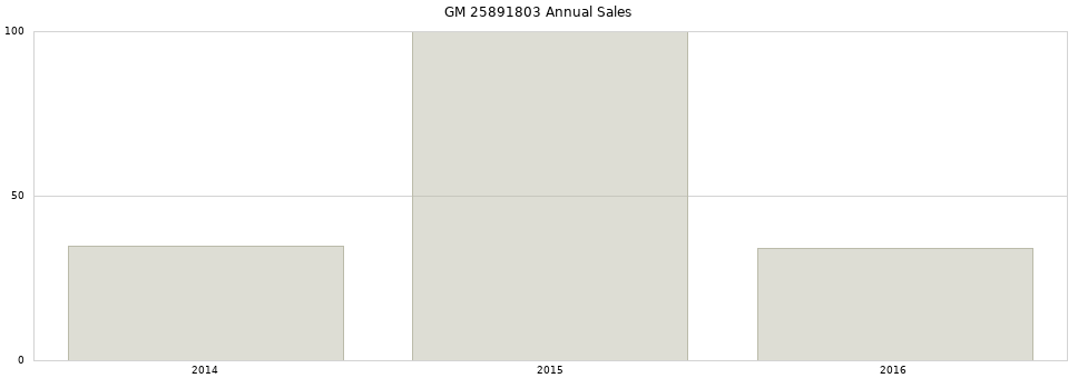 GM 25891803 part annual sales from 2014 to 2020.