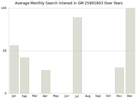 Monthly average search interest in GM 25891803 part over years from 2013 to 2020.