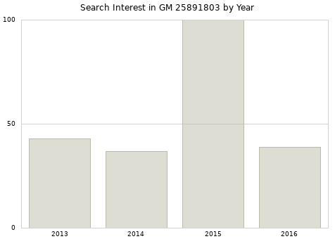 Annual search interest in GM 25891803 part.