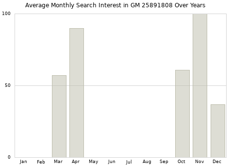 Monthly average search interest in GM 25891808 part over years from 2013 to 2020.