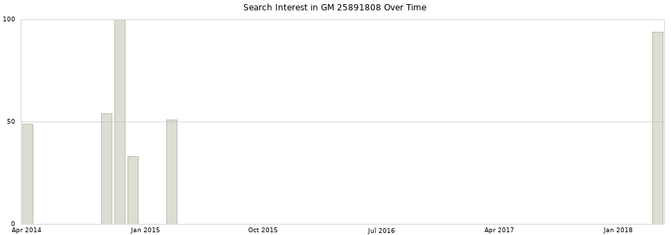 Search interest in GM 25891808 part aggregated by months over time.