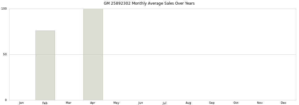 GM 25892302 monthly average sales over years from 2014 to 2020.