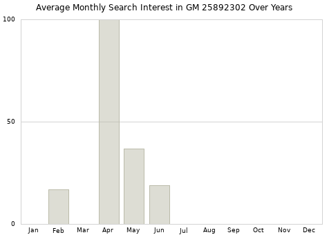 Monthly average search interest in GM 25892302 part over years from 2013 to 2020.