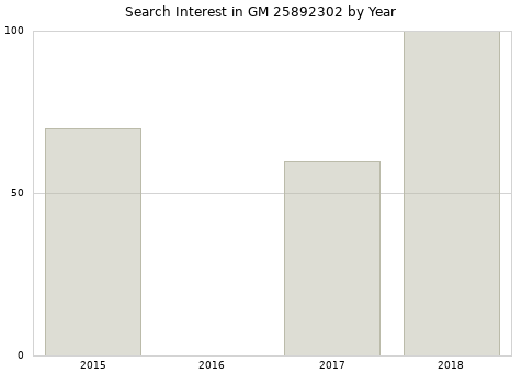 Annual search interest in GM 25892302 part.